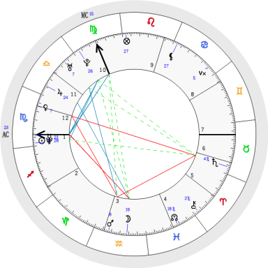 Astrologiewiel